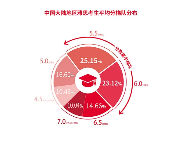 QS排名TOP200的英国大学雅思要求统计!
